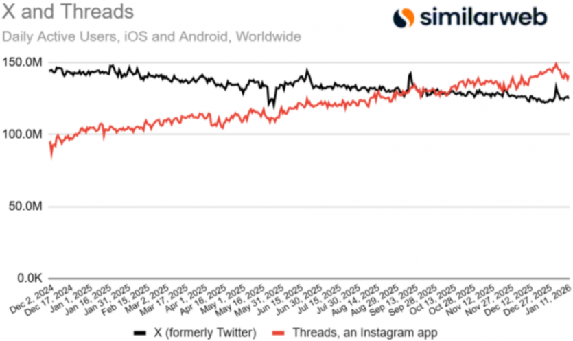 Threads обганяє X за кількістю щоденних мобільних користувачів