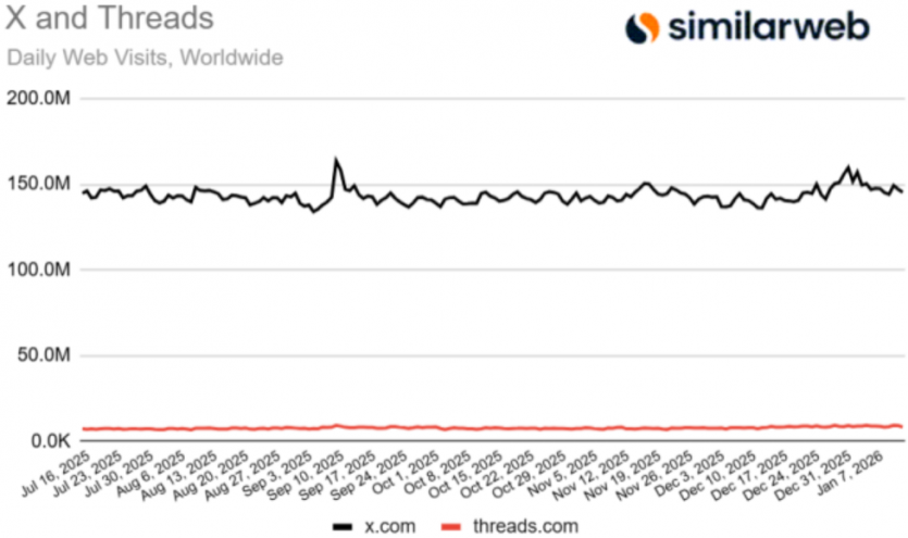 Threads обганяє X за кількістю щоденних мобільних користувачів